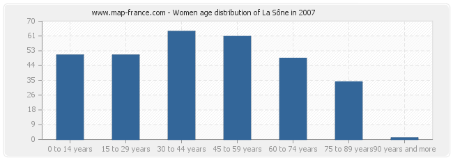 Women age distribution of La Sône in 2007